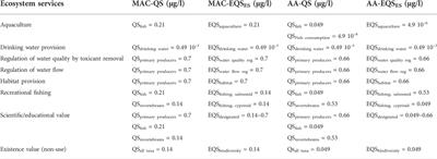 Applying ecosystem services principles to the derivation of freshwater environmental quality standards